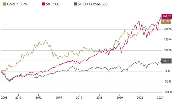 Gold in Euro, S&P 500 und STOXX 600 im Vergleich seit 2008